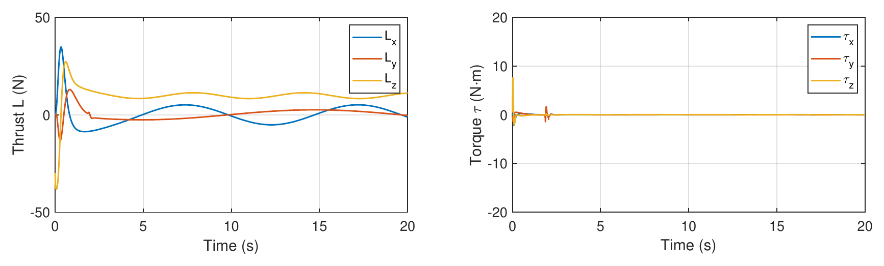 Two plots over 20 seconds. Left, thrust components in x, y, and z, with large swings in the first second and then smooth variation within about plus or minus 12 newtons as the vehicle follows the figure-eight. Right, torque components, with a short spike at the start and near 2 seconds, then close to zero.
