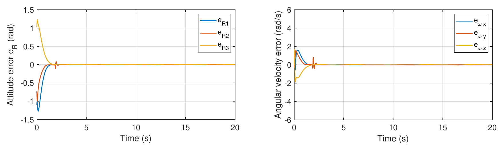 Two plots over 20 seconds. Left, the three components of the logarithmic attitude error, starting between about minus 1.3 and 1.25 radians and reaching zero by about 2.5 seconds. Right, angular-velocity error components, within about plus or minus 2 radians per second, also settling at zero by about 2.5 seconds.