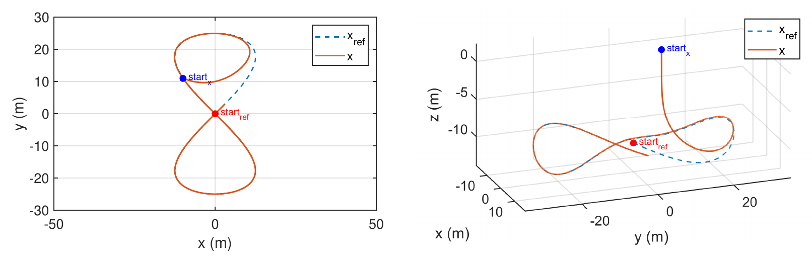 Two plots of the figure-eight trajectory. Left, top view in x and y from minus 50 to 50 meters: the dashed reference and the solid vehicle path overlap after a short approach from the vehicle's start point near x equals minus 10, y equals 10. Right, a 3D view showing the vehicle descending from its start point and joining the reference loop.