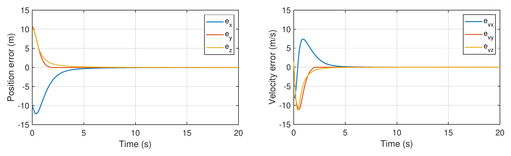 Two plots over 20 seconds. Left, position error in x, y, and z: starting near minus 10, 10, and 10 meters, all three reach zero, x last at about 8 seconds. Right, velocity error in x, y, and z: peaks of about 7 and minus 11 meters per second in the first second, then all three settle at zero.