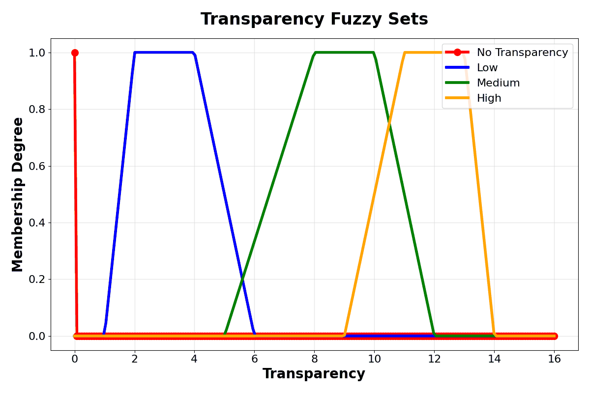 Line chart titled Transparency Fuzzy Sets. Four membership functions over a transparency axis from 0 to 16: No Transparency as a spike at 0, Low from about 1 to 6, Medium from about 5 to 12, and High from about 9 to 14.